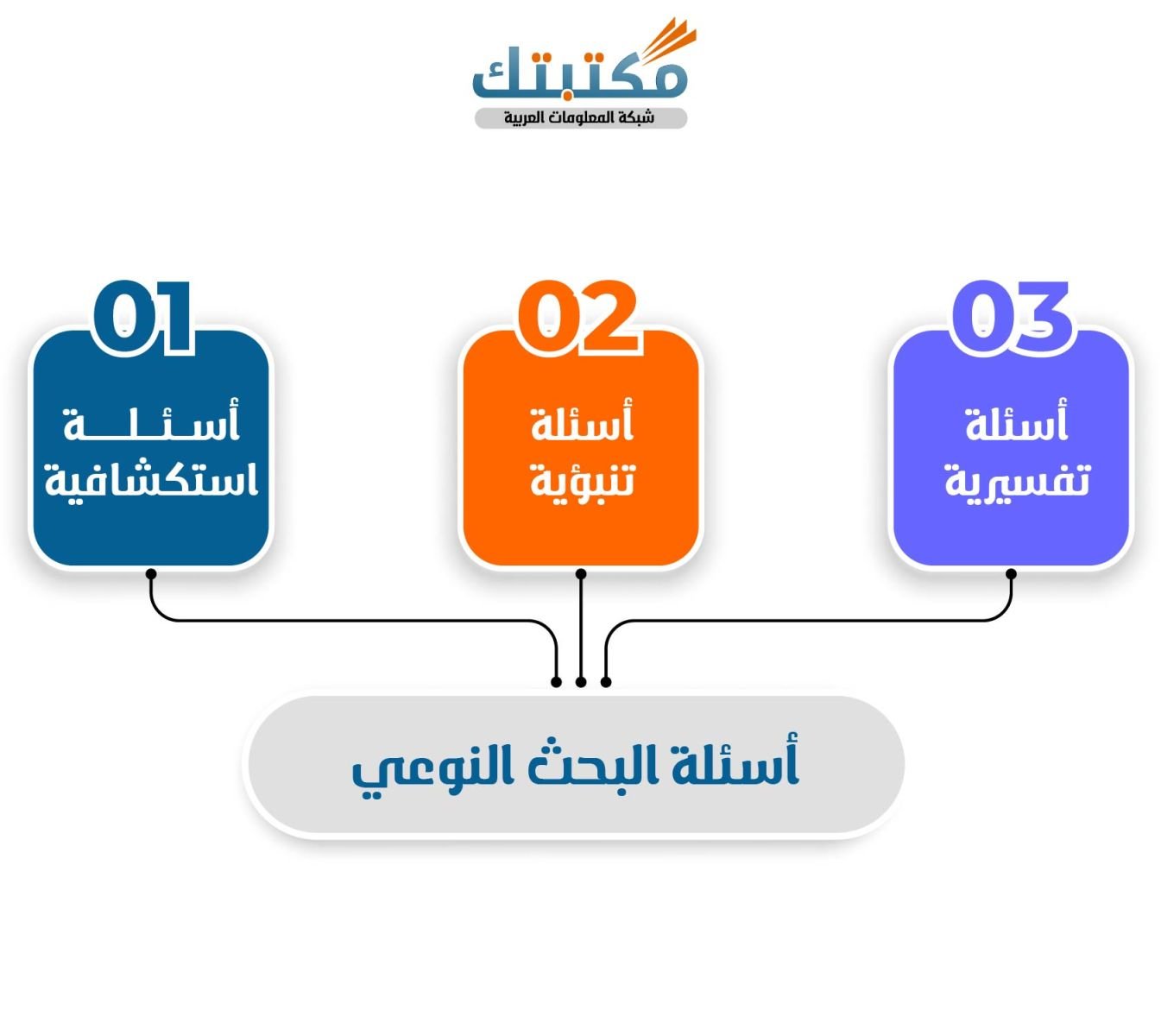 أسئلة البحث النوعي